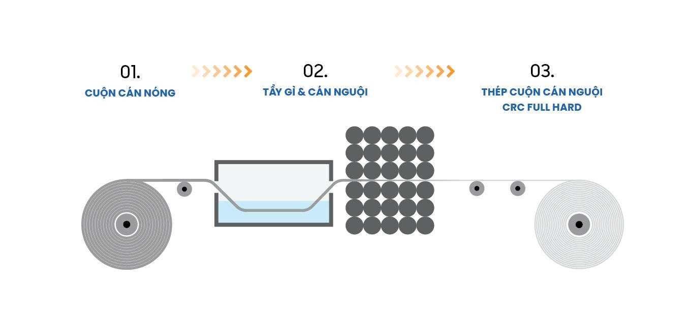 THÉP CUỘN CÁN NGUỘI CRC FULL HARD LÀ GÌ? ĐẶC ĐIỂM, TIÊU CHUẨN VÀ ỨNG DỤNG KỸ THUẬT 3 QUY TRÌNH SẢN XUẤT CRC FULL HARD